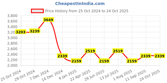 tatacliq.com Van Heusen Black Slim Fit Checks Trousers van heusen Price History Graph from 25 Oct 2024 to 22 Oct 2025