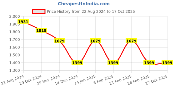 tatacliq.com Van Heusen Black Slim Fit Checks Trousers van heusen Price History Graph from 22 Aug 2024 to 15 Oct 2025