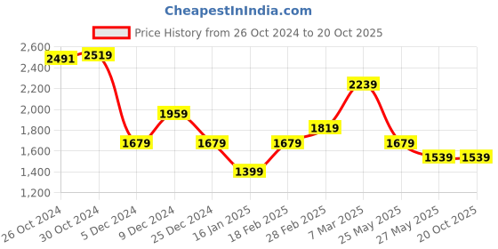 tatacliq.com Van Heusen Black Slim Fit Checks Trousers van heusen Price History Graph from 26 Oct 2024 to 20 Oct 2025