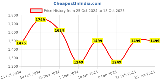 tatacliq.com Van Heusen Black Slim Fit Checks Trousers van heusen Price History Graph from 25 Oct 2024 to 18 Oct 2025