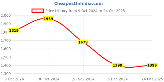 tatacliq.com Van Heusen Black Slim Fit Checks Trousers van heusen Price History Graph from 9 Oct 2024 to 22 Oct 2025