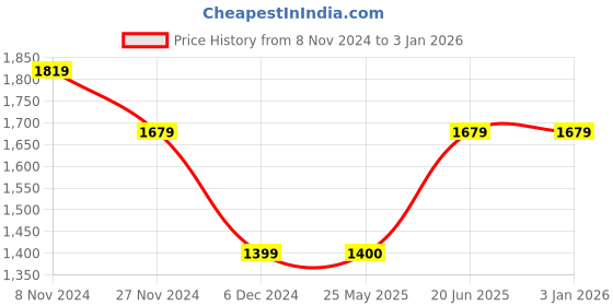 tatacliq.com Van Heusen Black Slim Fit Checks Trousers van heusen Price History Graph from 8 Nov 2024 to 3 Jan 2026