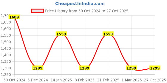 tatacliq.com Van Heusen Black Slim Fit Checks Trousers van heusen Price History Graph from 30 Oct 2024 to 26 Oct 2025