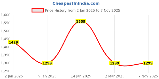 tatacliq.com Van Heusen Black Slim Fit Checks Trousers van heusen Price History Graph from 2 Jan 2025 to 6 Nov 2025