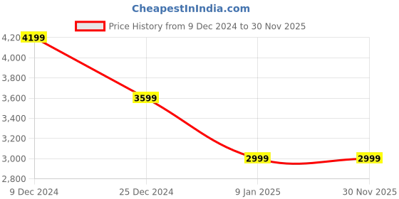 tatacliq.com Van Heusen Black Slim Fit Checks Trousers van heusen Price History Graph from 9 Dec 2024 to 29 Nov 2025