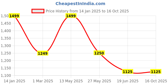 tatacliq.com Van Heusen Black Slim Fit Checks Trousers van heusen Price History Graph from 14 Jan 2025 to 16 Oct 2025