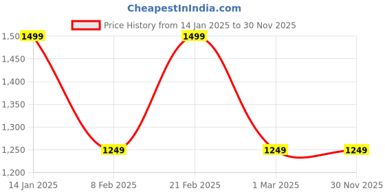 tatacliq.com Van Heusen Black Slim Fit Checks Trousers van heusen Price History Graph from 14 Jan 2025 to 30 Nov 2025