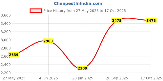 tatacliq.com Van Heusen Black Slim Fit Checks Trousers van heusen Price History Graph from 27 May 2025 to 16 Oct 2025