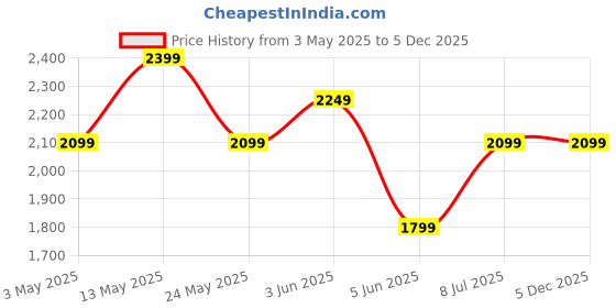 tatacliq.com Van Heusen Black Slim Fit Checks Trousers van heusen Price History Graph from 3 May 2025 to 5 Dec 2025
