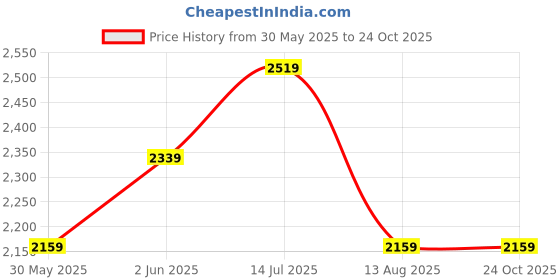 tatacliq.com Van Heusen Black Slim Fit Checks Trousers van heusen Price History Graph from 30 May 2025 to 23 Oct 2025