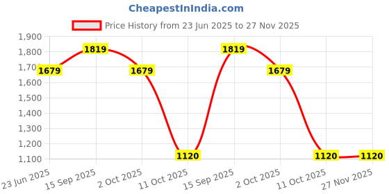 tatacliq.com Van Heusen Black Slim Fit Checks Trousers van heusen Price History Graph from 23 Jun 2025 to 27 Nov 2025