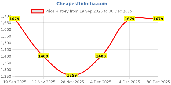 tatacliq.com Van Heusen Black Slim Fit Checks Trousers van heusen Price History Graph from 19 Sep 2025 to 30 Dec 2025