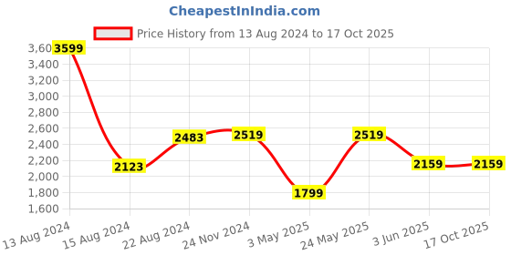 tatacliq.com Van Heusen Black Slim Fit Flat Front Trousers van heusen Price History Graph from 13 Aug 2024 to 16 Oct 2025