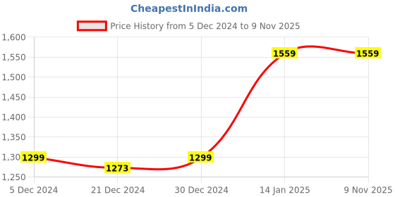 tatacliq.com Van Heusen Black Slim Fit Flat Front Trousers van heusen Price History Graph from 5 Dec 2024 to 6 Nov 2025