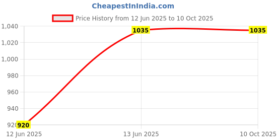 tatacliq.com Van Heusen Black Slim Fit Flat Front Trousers van heusen Price History Graph from 12 Jun 2025 to 9 Oct 2025