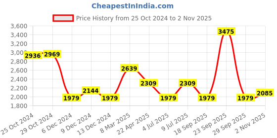 tatacliq.com Van Heusen Black Slim Fit Jeans van heusen Price History Graph from 25 Oct 2024 to 2 Nov 2025