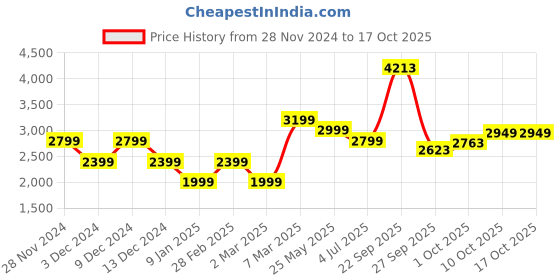 tatacliq.com Van Heusen Black Slim Fit Jeans van heusen Price History Graph from 28 Nov 2024 to 16 Oct 2025