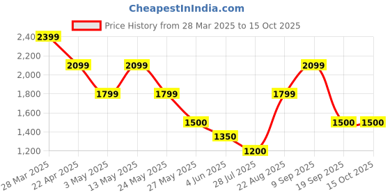 tatacliq.com Van Heusen Black Slim Fit Jeans van heusen Price History Graph from 28 Mar 2025 to 15 Oct 2025