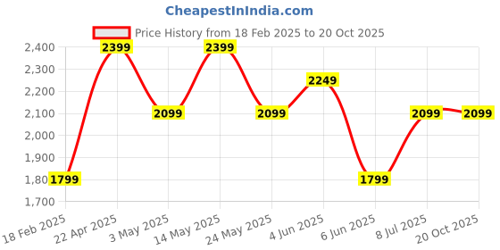tatacliq.com Van Heusen Black Slim Fit Jeans van heusen Price History Graph from 18 Feb 2025 to 20 Oct 2025
