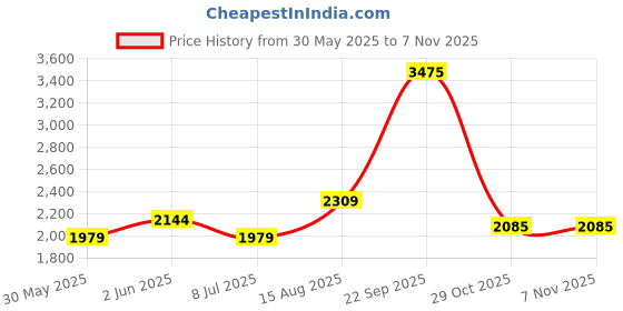 tatacliq.com Van Heusen Black Slim Fit Jeans van heusen Price History Graph from 30 May 2025 to 6 Nov 2025