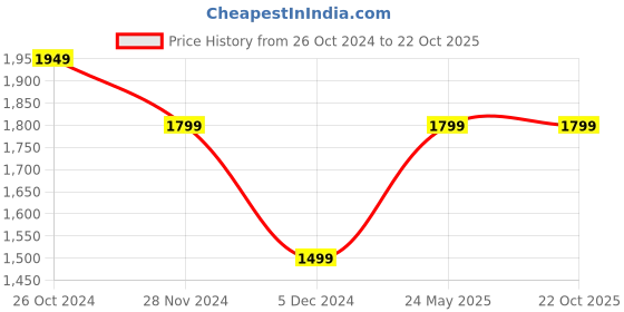 tatacliq.com Van Heusen Black Slim Fit Joggers van heusen Price History Graph from 26 Oct 2024 to 22 Oct 2025