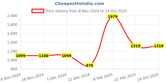 tatacliq.com Van Heusen Black Slim Fit Lightly Washed Jeans van heusen Price History Graph from 8 Nov 2024 to 23 Oct 2025