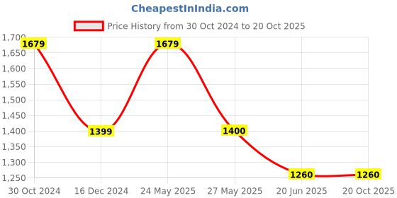 tatacliq.com Van Heusen Black Slim Fit Mid Rise Jeans van heusen Price History Graph from 30 Oct 2024 to 20 Oct 2025