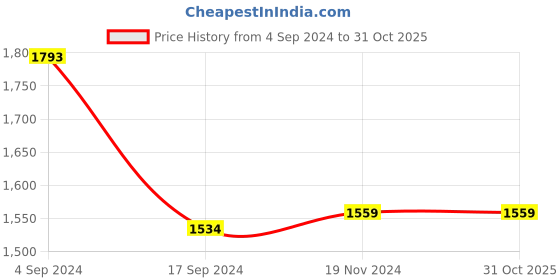tatacliq.com Van Heusen Black Slim Fit Mid Rise Trousers van heusen Price History Graph from 4 Sep 2024 to 30 Oct 2025