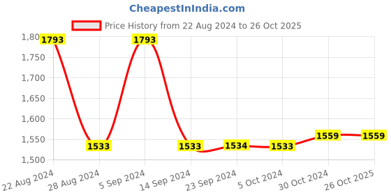tatacliq.com Van Heusen Black Slim Fit Mid Rise Trousers van heusen Price History Graph from 22 Aug 2024 to 26 Oct 2025