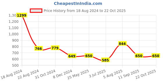 tatacliq.com Van Heusen Black Slim Fit Pants van heusen Price History Graph from 18 Aug 2024 to 21 Oct 2025