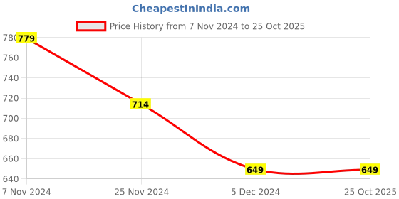 tatacliq.com Van Heusen Black Slim Fit Pants van heusen Price History Graph from 7 Nov 2024 to 22 Oct 2025