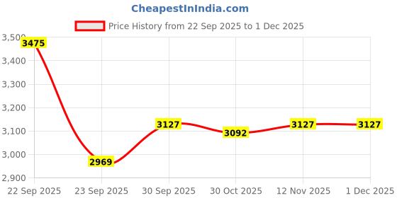 tatacliq.com Van Heusen Black Slim Fit Polka Dot Trousers van heusen Price History Graph from 22 Sep 2025 to 1 Dec 2025