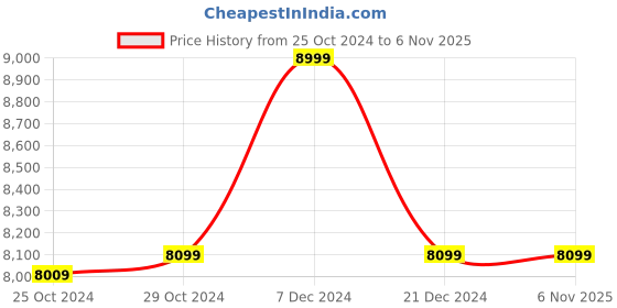 tatacliq.com Van Heusen Black Slim Fit Printed Blazer van heusen Price History Graph from 25 Oct 2024 to 5 Nov 2025