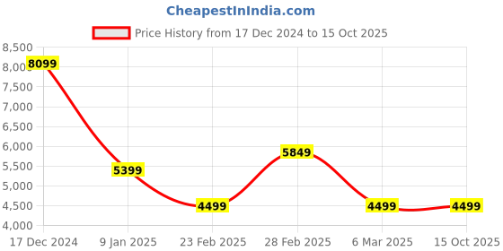 tatacliq.com Van Heusen Black Slim Fit Printed Blazer van heusen Price History Graph from 17 Dec 2024 to 14 Oct 2025