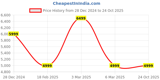 tatacliq.com Van Heusen Black Slim Fit Printed Blazer van heusen Price History Graph from 28 Dec 2024 to 23 Oct 2025