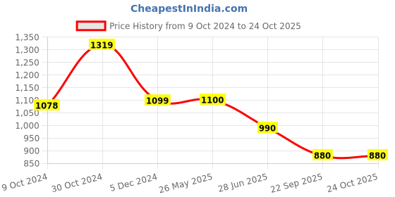 tatacliq.com Van Heusen Black Slim Fit Printed Hooded SweatShirt van heusen Price History Graph from 9 Oct 2024 to 24 Oct 2025