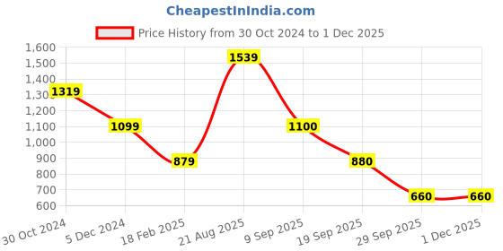 tatacliq.com Van Heusen Black Slim Fit Printed Hooded SweatShirt van heusen Price History Graph from 30 Oct 2024 to 29 Nov 2025
