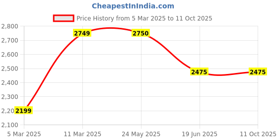 tatacliq.com Van Heusen Black Slim Fit Printed Jacket van heusen Price History Graph from 5 Mar 2025 to 11 Oct 2025