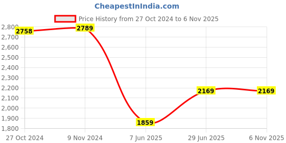 tatacliq.com Van Heusen Black Slim Fit Printed Shirt van heusen Price History Graph from 27 Oct 2024 to 5 Nov 2025