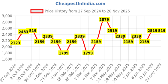 tatacliq.com Van Heusen Black Slim Fit Printed Shirt van heusen Price History Graph from 27 Sep 2024 to 28 Nov 2025