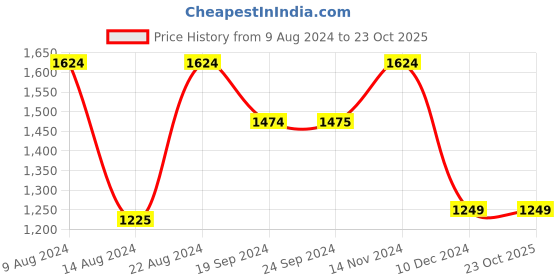 tatacliq.com Van Heusen Black Slim Fit Printed Trackpants van heusen Price History Graph from 9 Aug 2024 to 23 Oct 2025