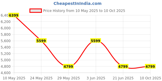 tatacliq.com Van Heusen Black Slim Fit Self Pattern Blazer van heusen Price History Graph from 10 May 2025 to 8 Oct 2025