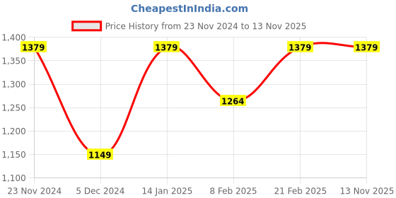 tatacliq.com Van Heusen Black Slim Fit Self Pattern Flat front trousers van heusen Price History Graph from 23 Nov 2024 to 13 Nov 2025