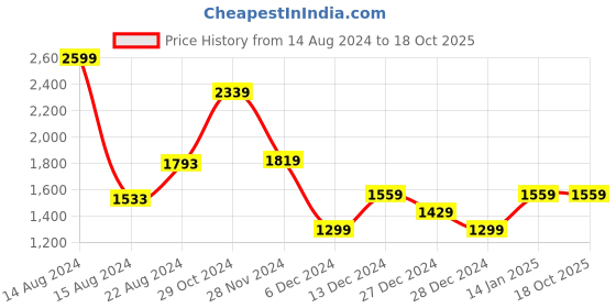 tatacliq.com Van Heusen Black Slim Fit Self Pattern Trousers van heusen Price History Graph from 14 Aug 2024 to 18 Oct 2025