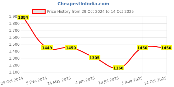 tatacliq.com Van Heusen Black Slim Fit Self Pattern Trousers van heusen Price History Graph from 29 Oct 2024 to 14 Oct 2025