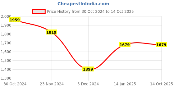 tatacliq.com Van Heusen Black Slim Fit Self Pattern Trousers van heusen Price History Graph from 30 Oct 2024 to 14 Oct 2025