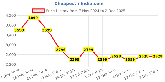 tatacliq.com Van Heusen Black Slim Fit Self Pattern Trousers van heusen Price History Graph from 7 Nov 2024 to 2 Dec 2025
