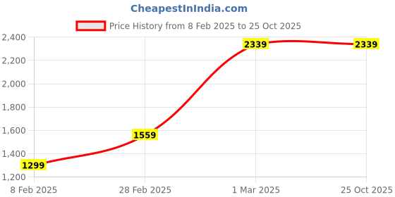 tatacliq.com Van Heusen Black Slim Fit Self Pattern Trousers van heusen Price History Graph from 8 Feb 2025 to 22 Oct 2025