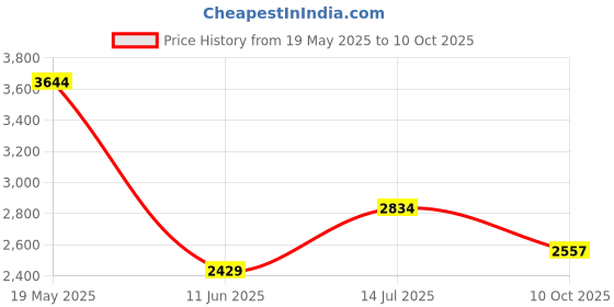 tatacliq.com Van Heusen Black Slim Fit Self Pattern Trousers van heusen Price History Graph from 19 May 2025 to 10 Oct 2025
