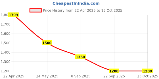 tatacliq.com Van Heusen Black Slim Fit Self Pattern Trousers van heusen Price History Graph from 22 Apr 2025 to 13 Oct 2025